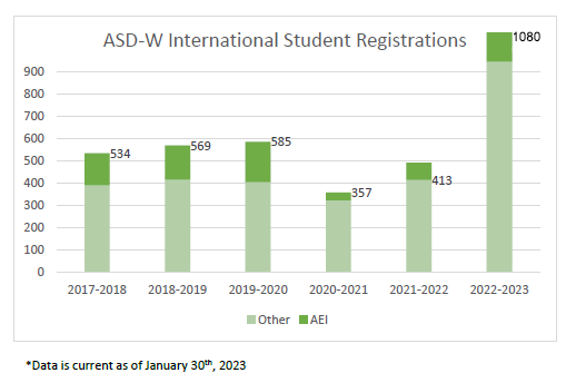 An ASD-W chart showing newcomer enrolment in the district between 2017 and 2022.
